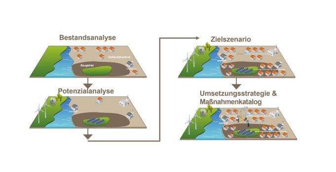 Kommunale Wärmeplanung Hünfeld