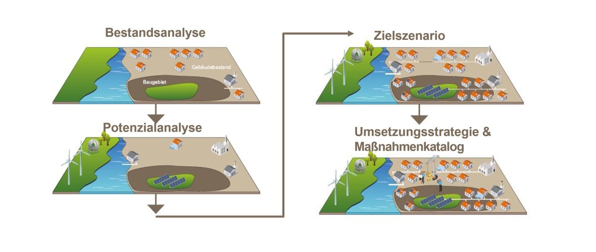 Kommunale Wärmeplanung Hünfeld