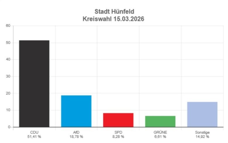 Kreiswahl