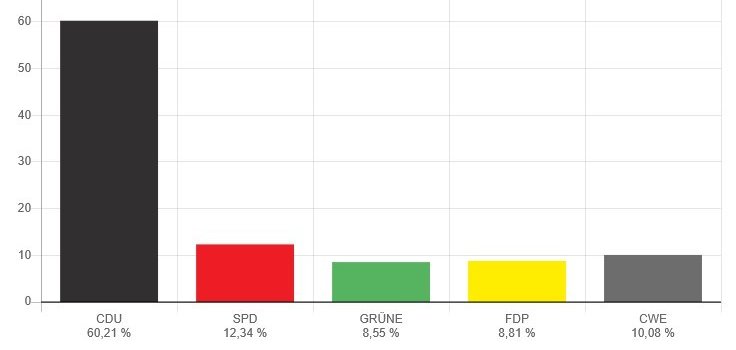 Stadtverordnetenversammlung Wahlergebnis